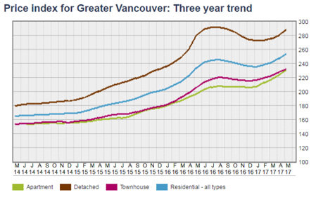 大溫哥華地區三年價格走勢圖