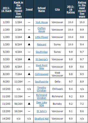大溫哥華地區最新中學排名